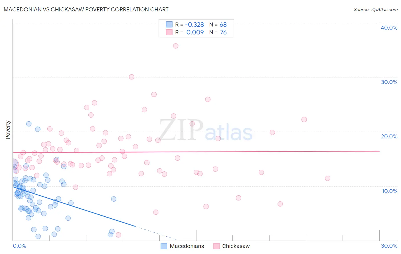 Macedonian vs Chickasaw Poverty
