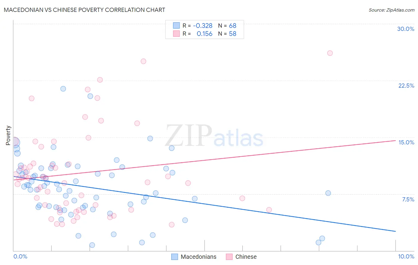 Macedonian vs Chinese Poverty