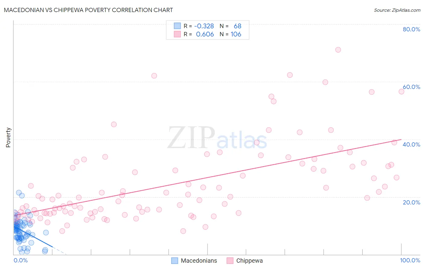 Macedonian vs Chippewa Poverty