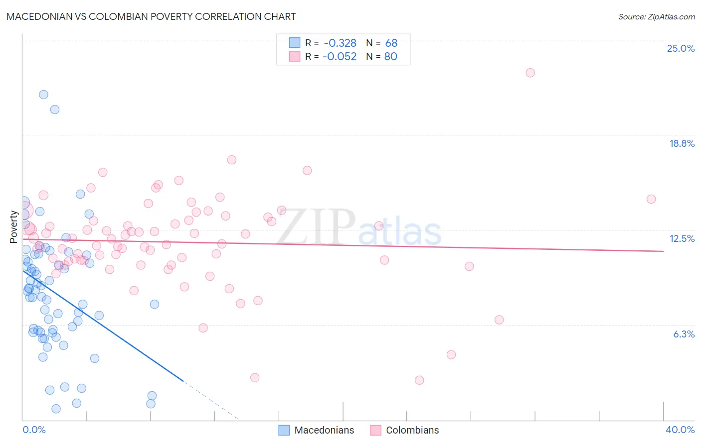 Macedonian vs Colombian Poverty