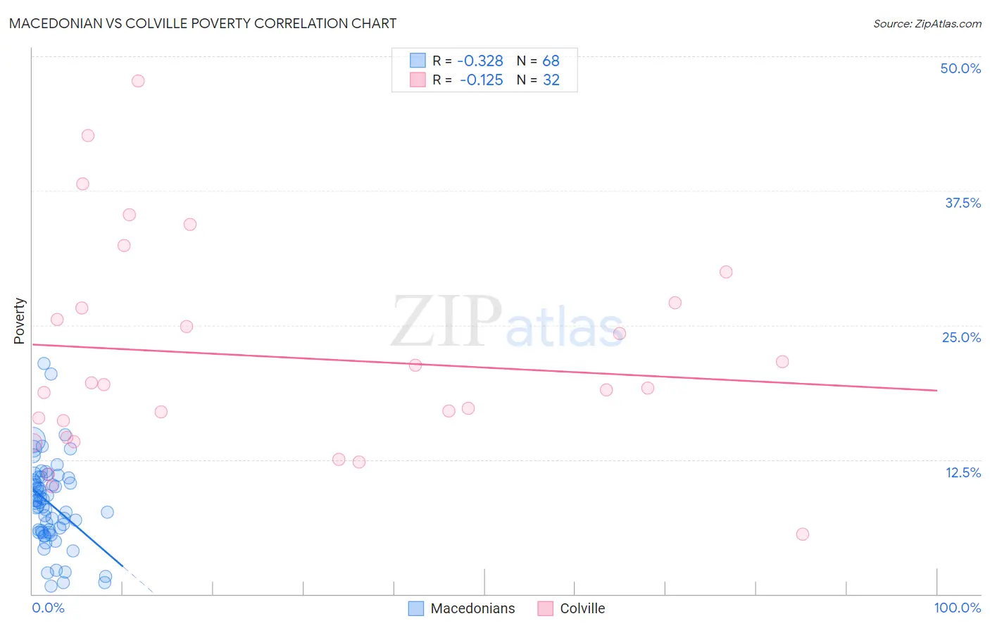 Macedonian vs Colville Poverty