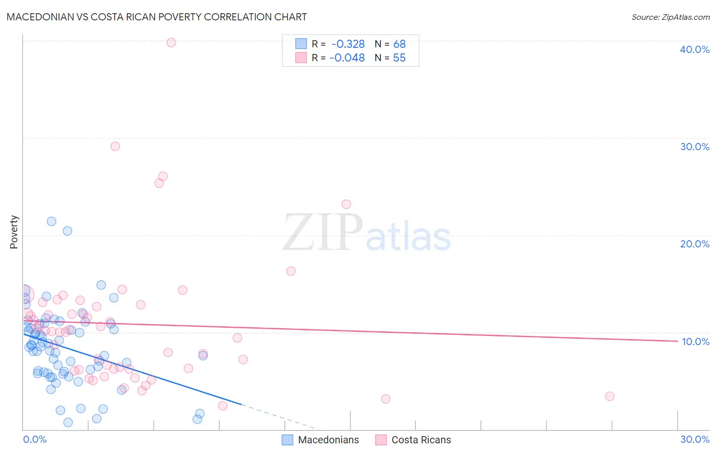 Macedonian vs Costa Rican Poverty