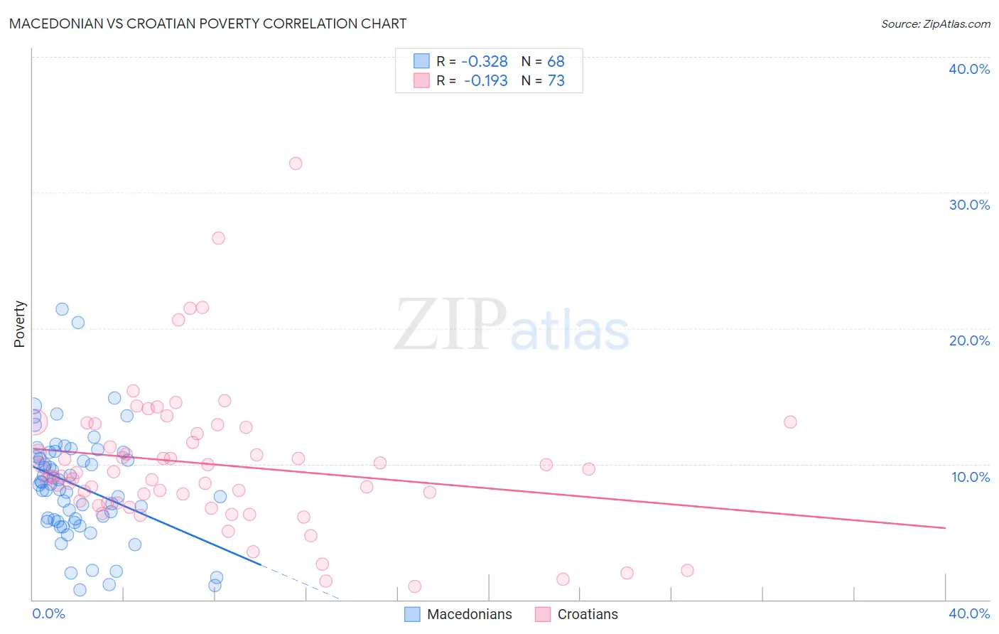 Macedonian vs Croatian Poverty