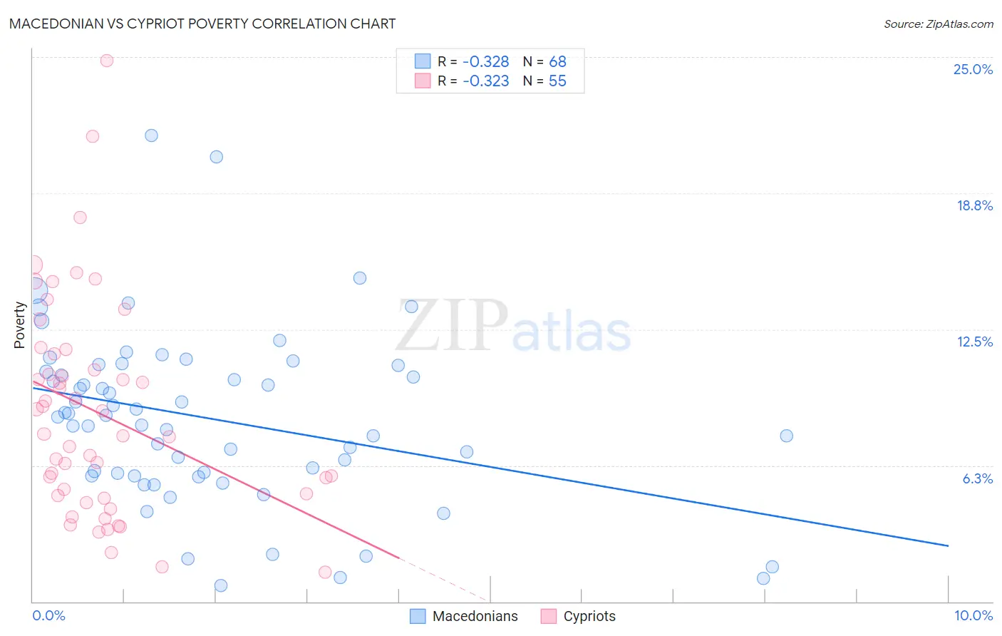 Macedonian vs Cypriot Poverty