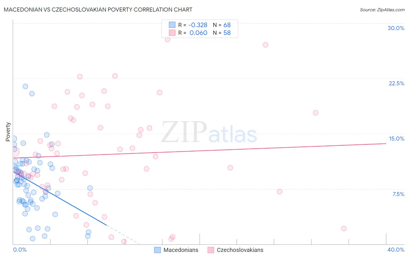 Macedonian vs Czechoslovakian Poverty