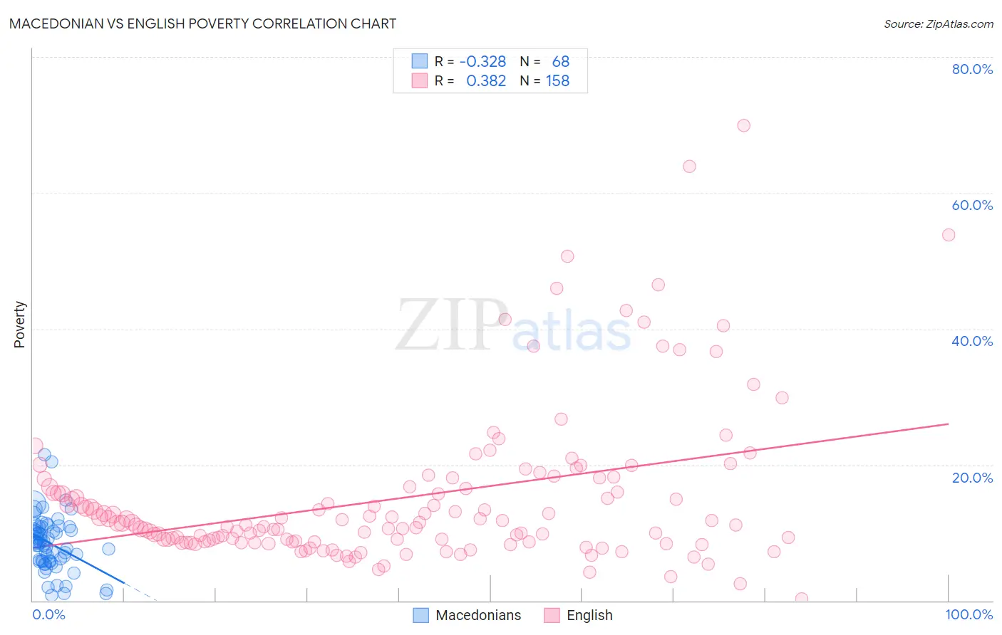 Macedonian vs English Poverty