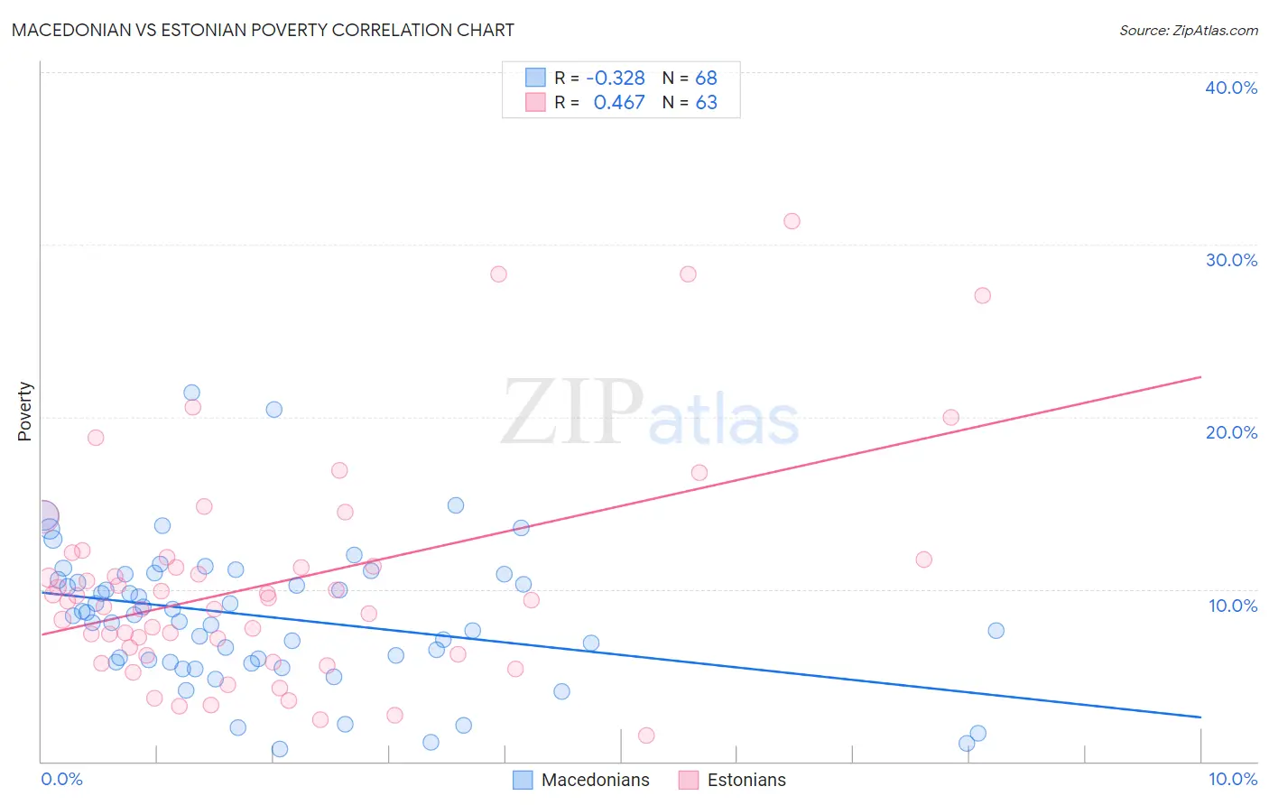 Macedonian vs Estonian Poverty