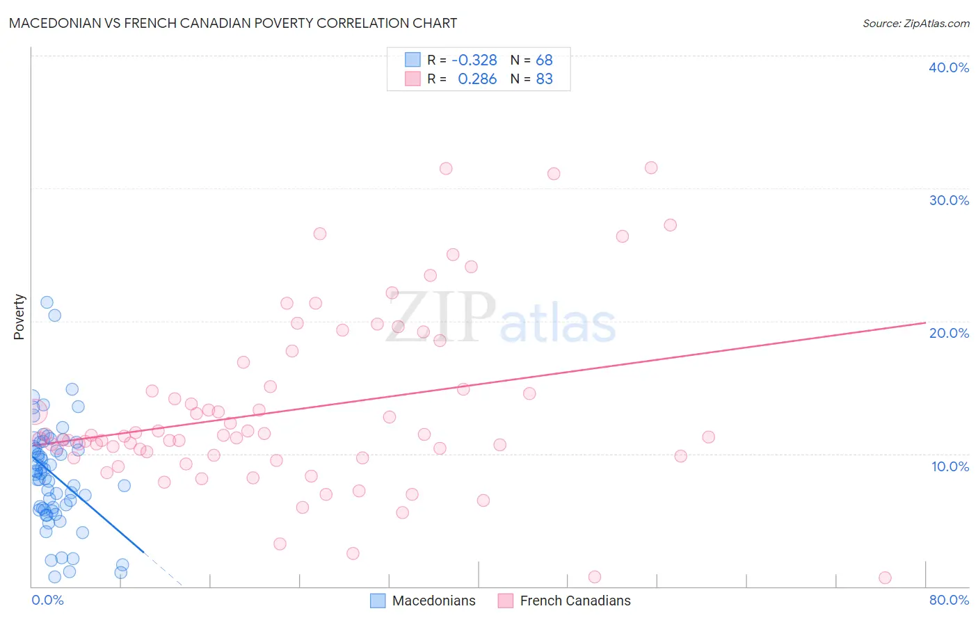 Macedonian vs French Canadian Poverty