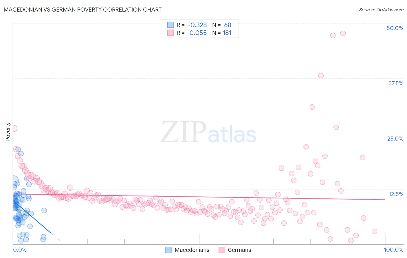 Macedonian vs German Poverty