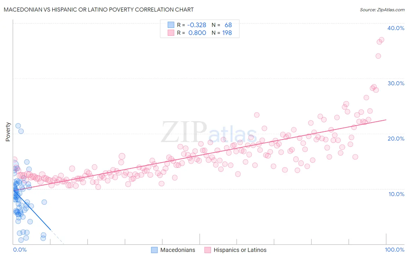 Macedonian vs Hispanic or Latino Poverty