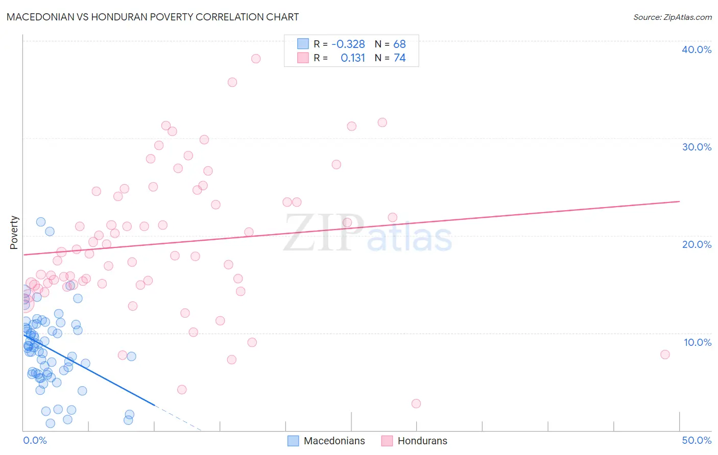 Macedonian vs Honduran Poverty