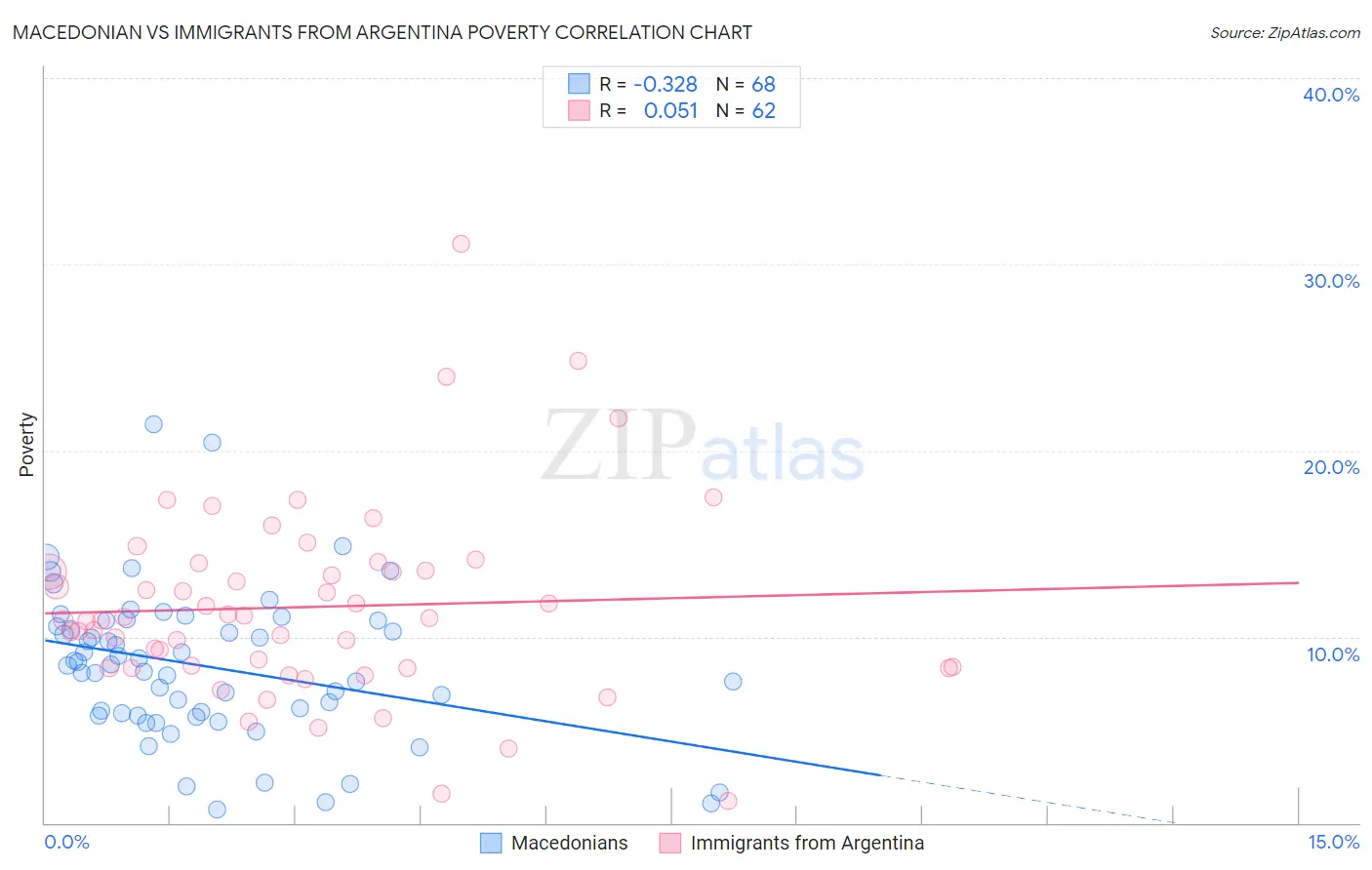 Macedonian vs Immigrants from Argentina Poverty