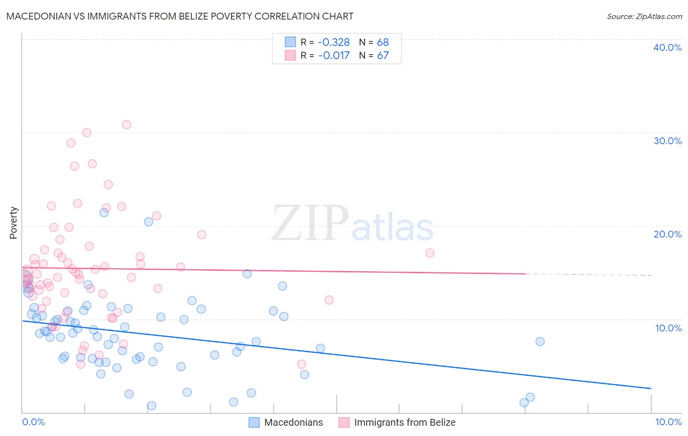 Macedonian vs Immigrants from Belize Poverty