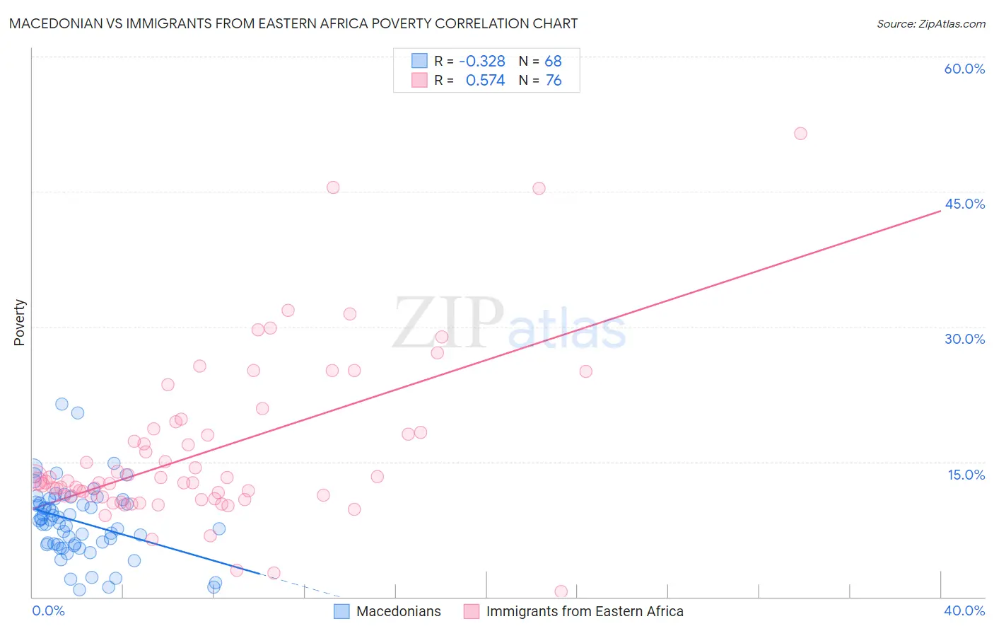 Macedonian vs Immigrants from Eastern Africa Poverty