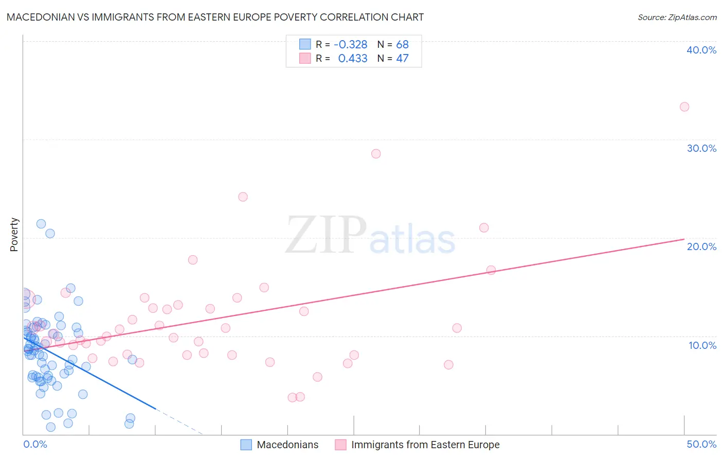 Macedonian vs Immigrants from Eastern Europe Poverty