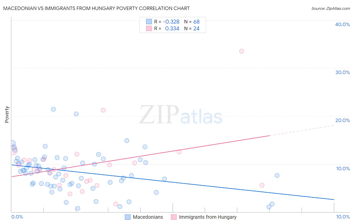 Macedonian vs Immigrants from Hungary Poverty