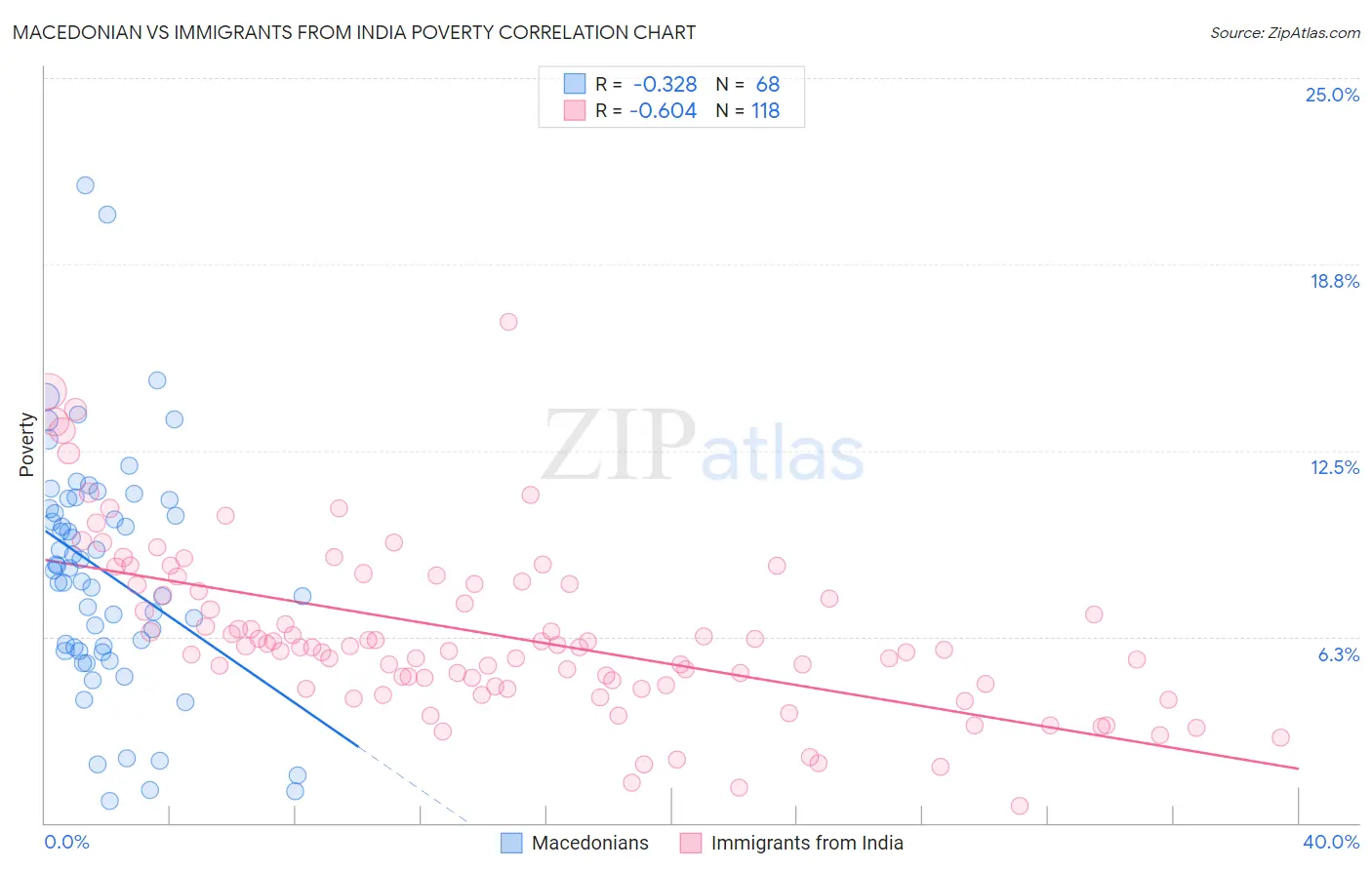 Macedonian vs Immigrants from India Poverty
