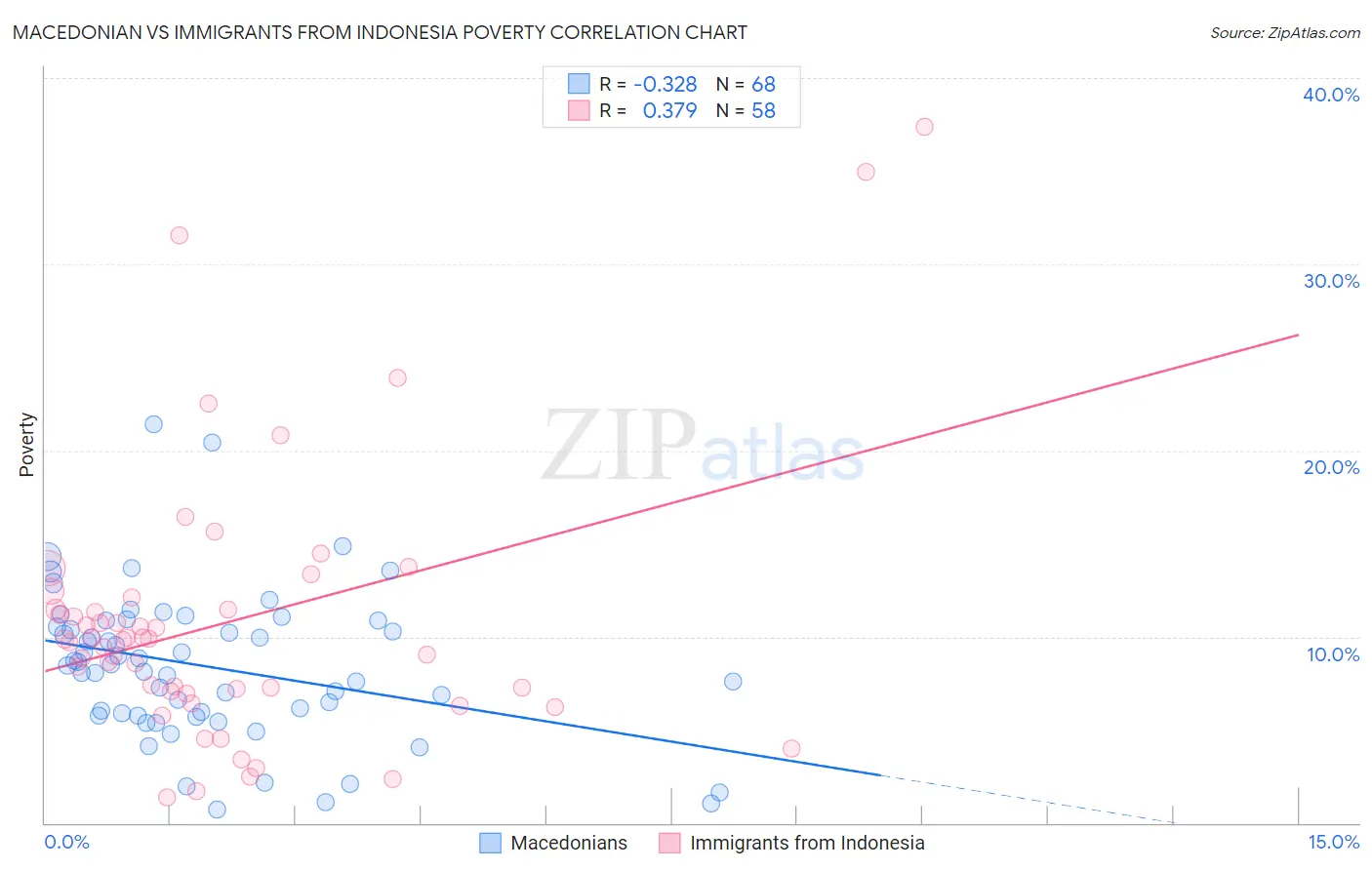 Macedonian vs Immigrants from Indonesia Poverty