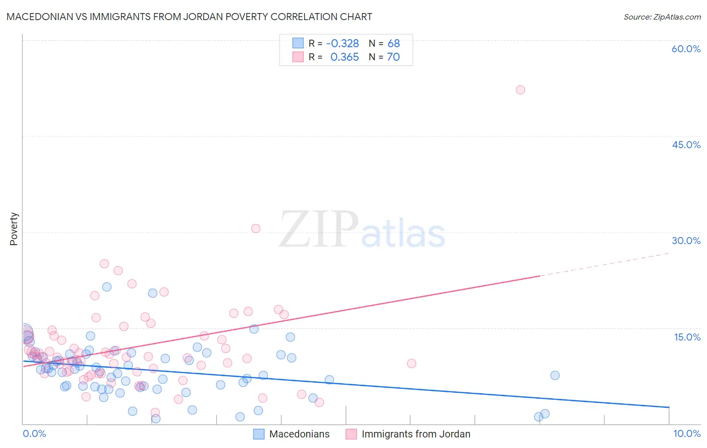 Macedonian vs Immigrants from Jordan Poverty