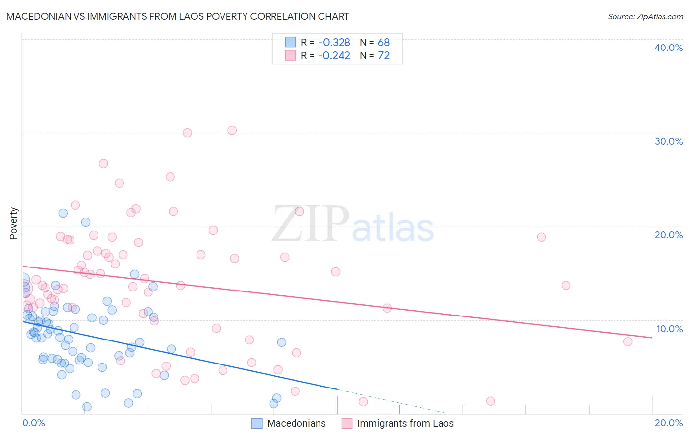 Macedonian vs Immigrants from Laos Poverty