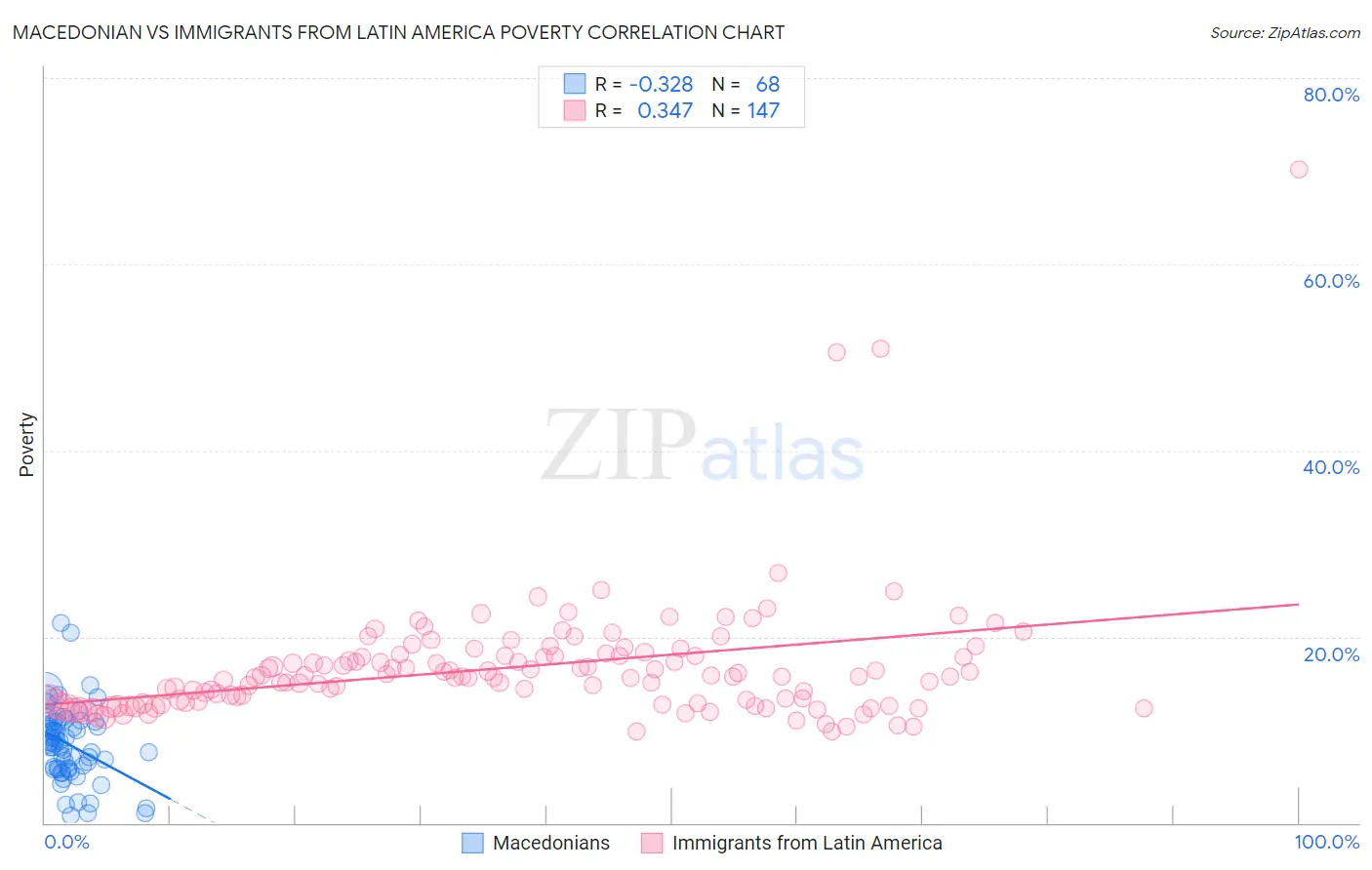 Macedonian vs Immigrants from Latin America Poverty