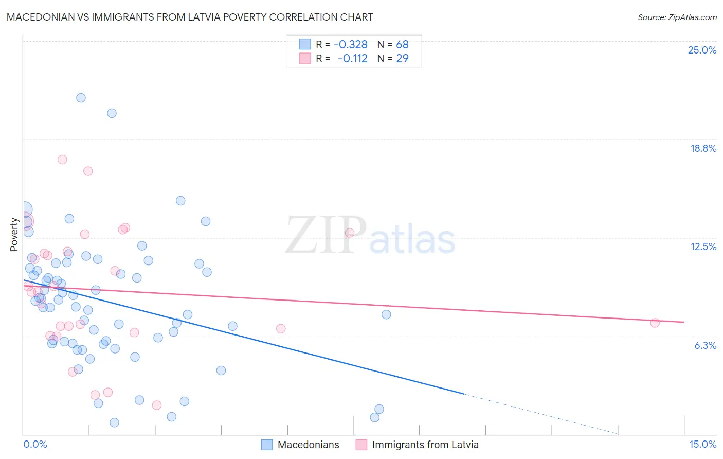 Macedonian vs Immigrants from Latvia Poverty