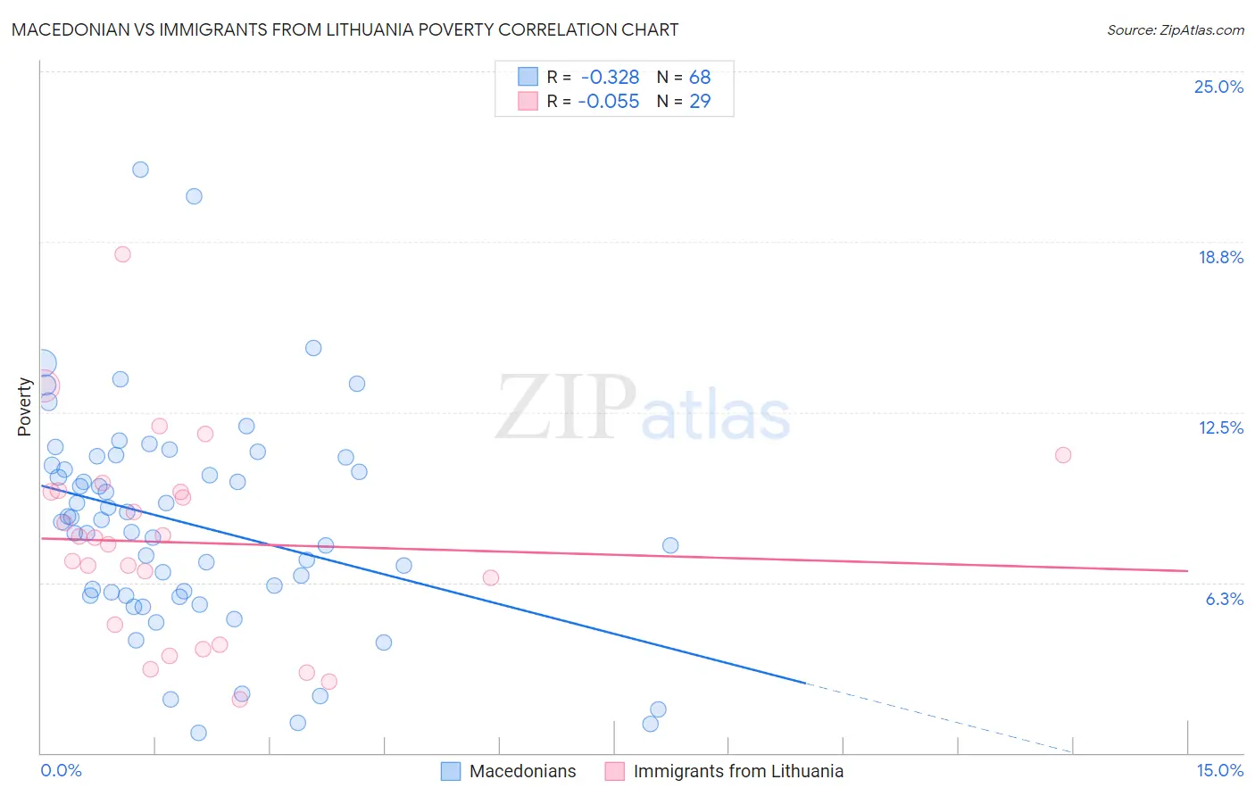 Macedonian vs Immigrants from Lithuania Poverty