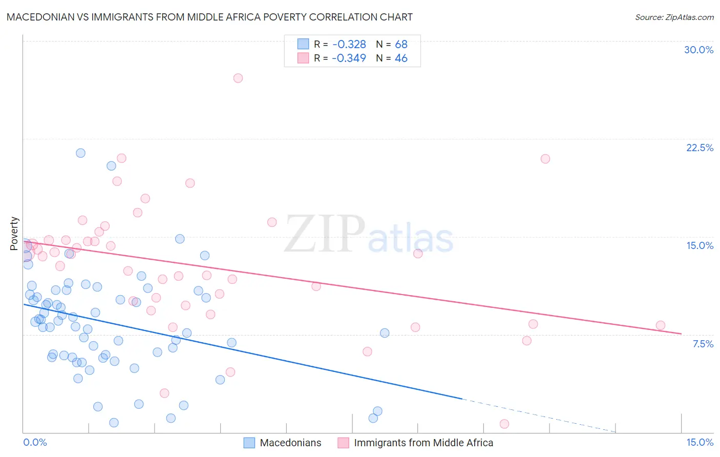 Macedonian vs Immigrants from Middle Africa Poverty