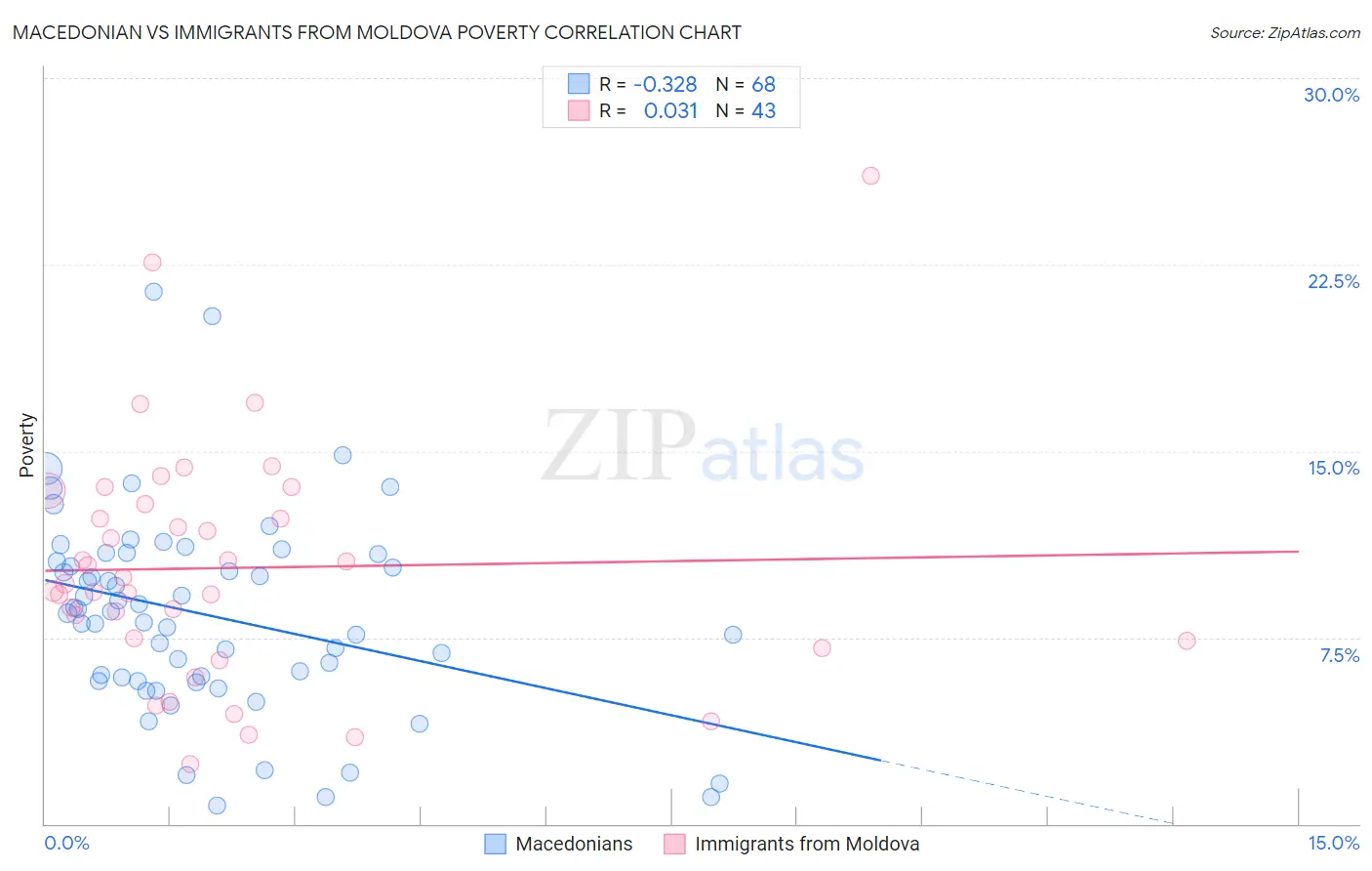 Macedonian vs Immigrants from Moldova Poverty