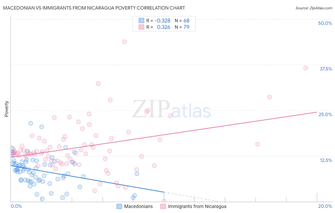 Macedonian vs Immigrants from Nicaragua Poverty