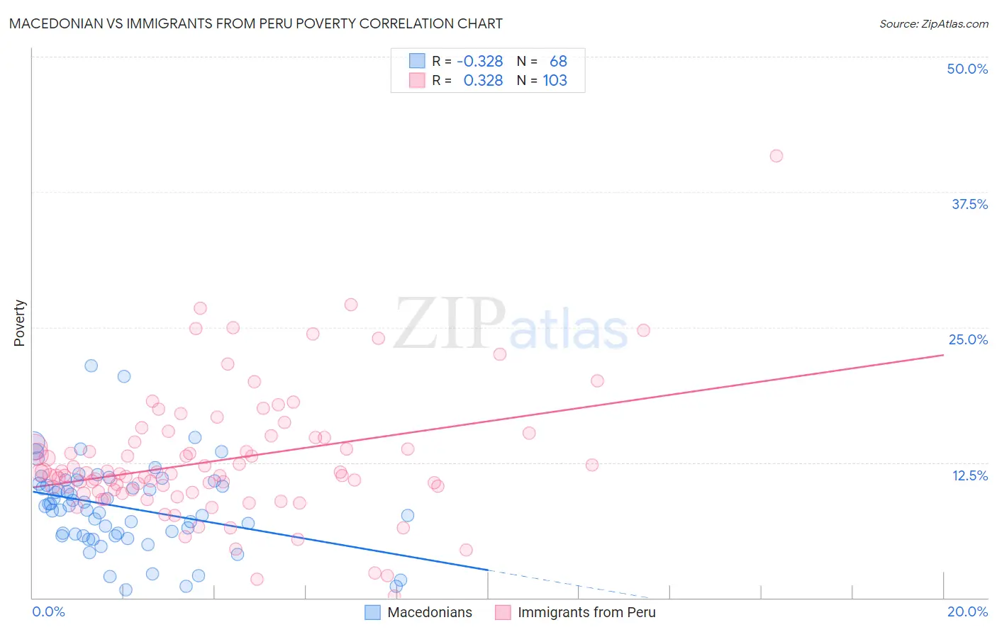 Macedonian vs Immigrants from Peru Poverty