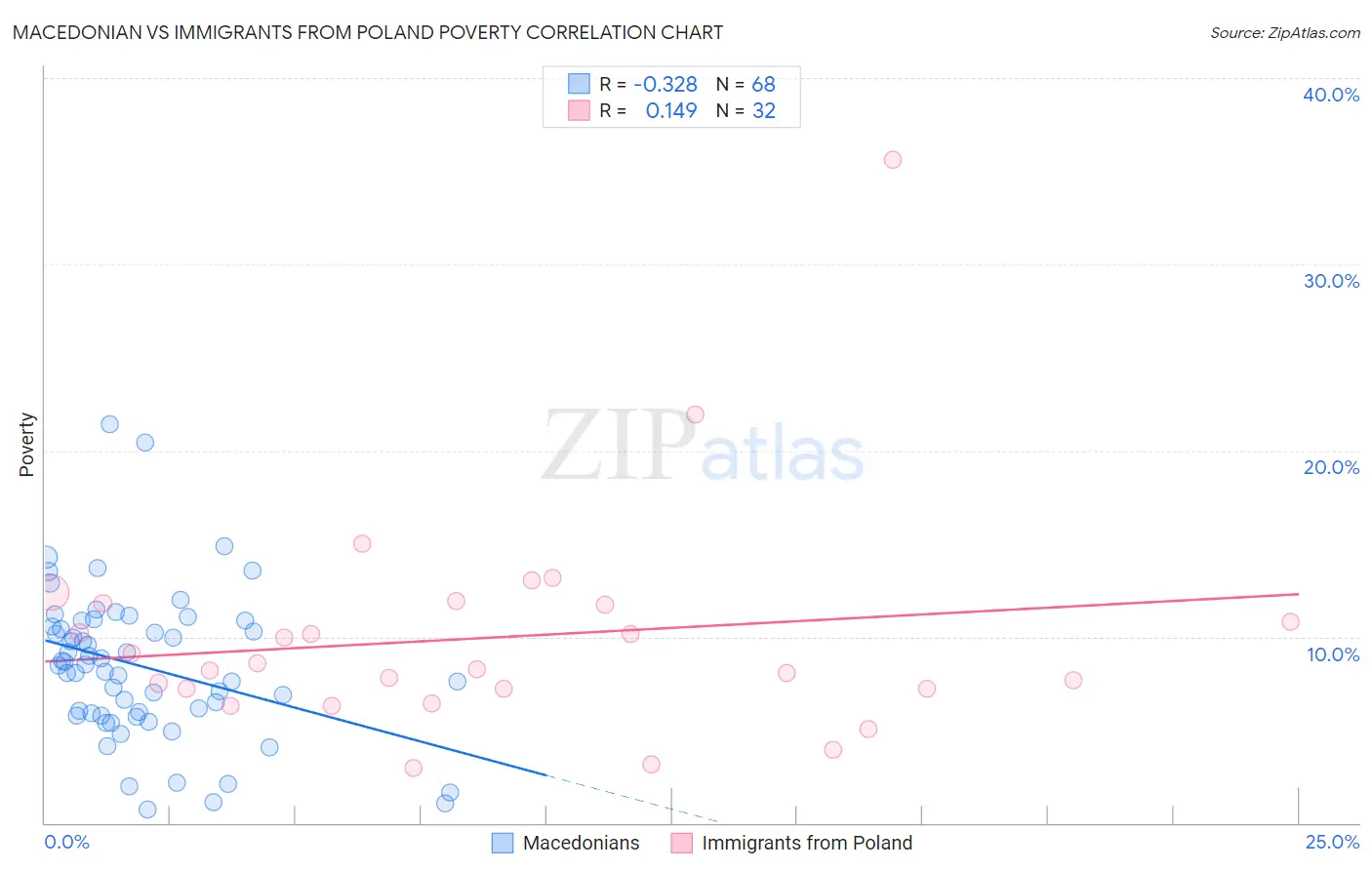 Macedonian vs Immigrants from Poland Poverty