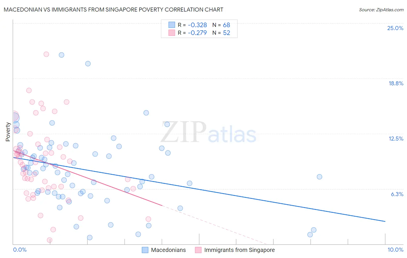 Macedonian vs Immigrants from Singapore Poverty