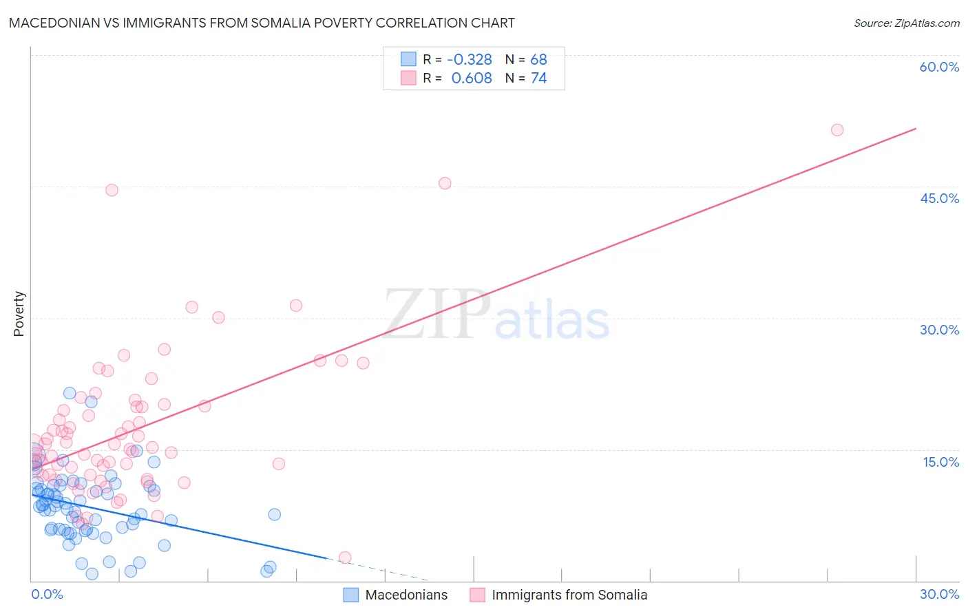 Macedonian vs Immigrants from Somalia Poverty