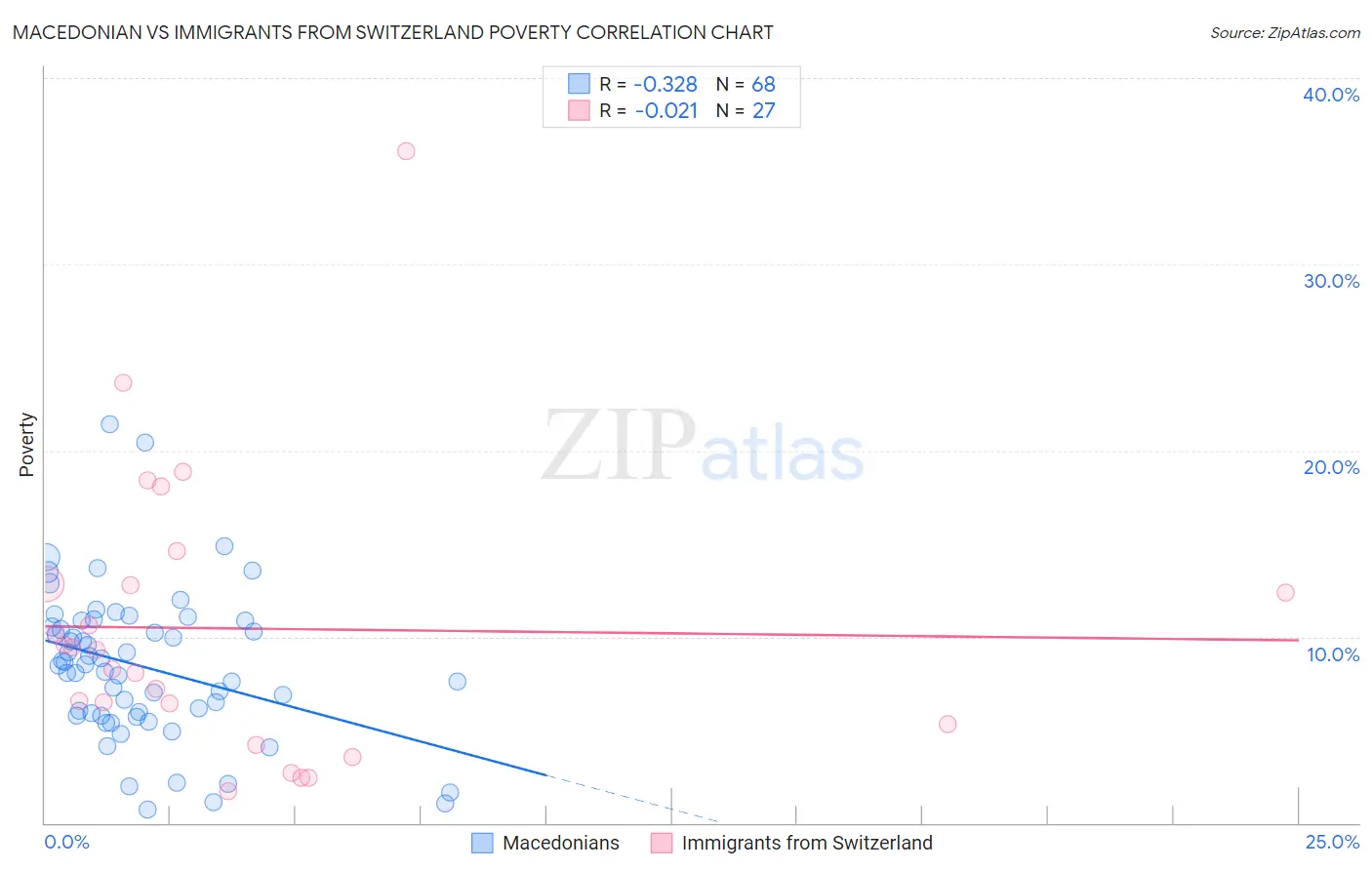 Macedonian vs Immigrants from Switzerland Poverty