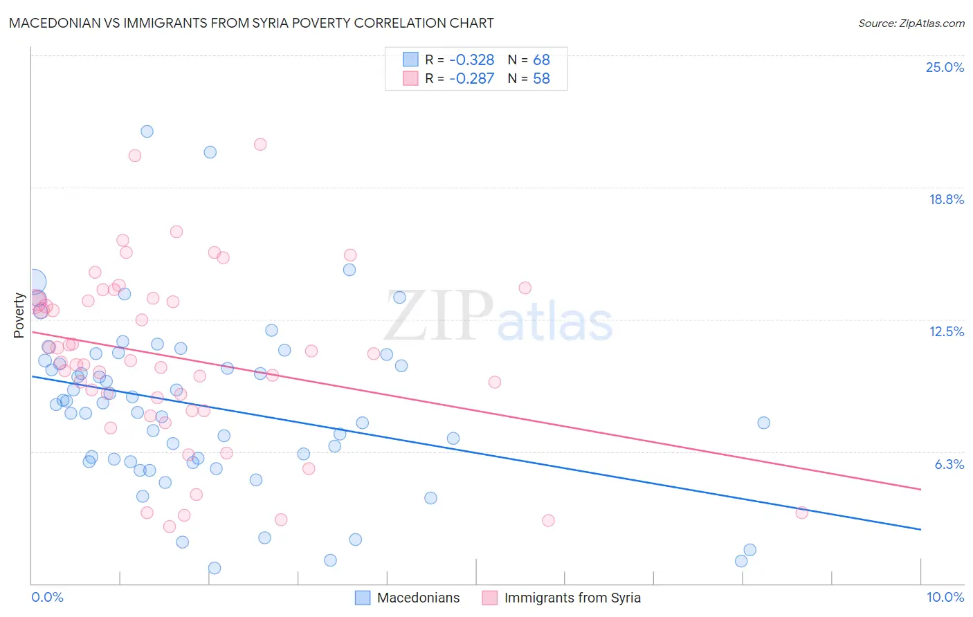 Macedonian vs Immigrants from Syria Poverty