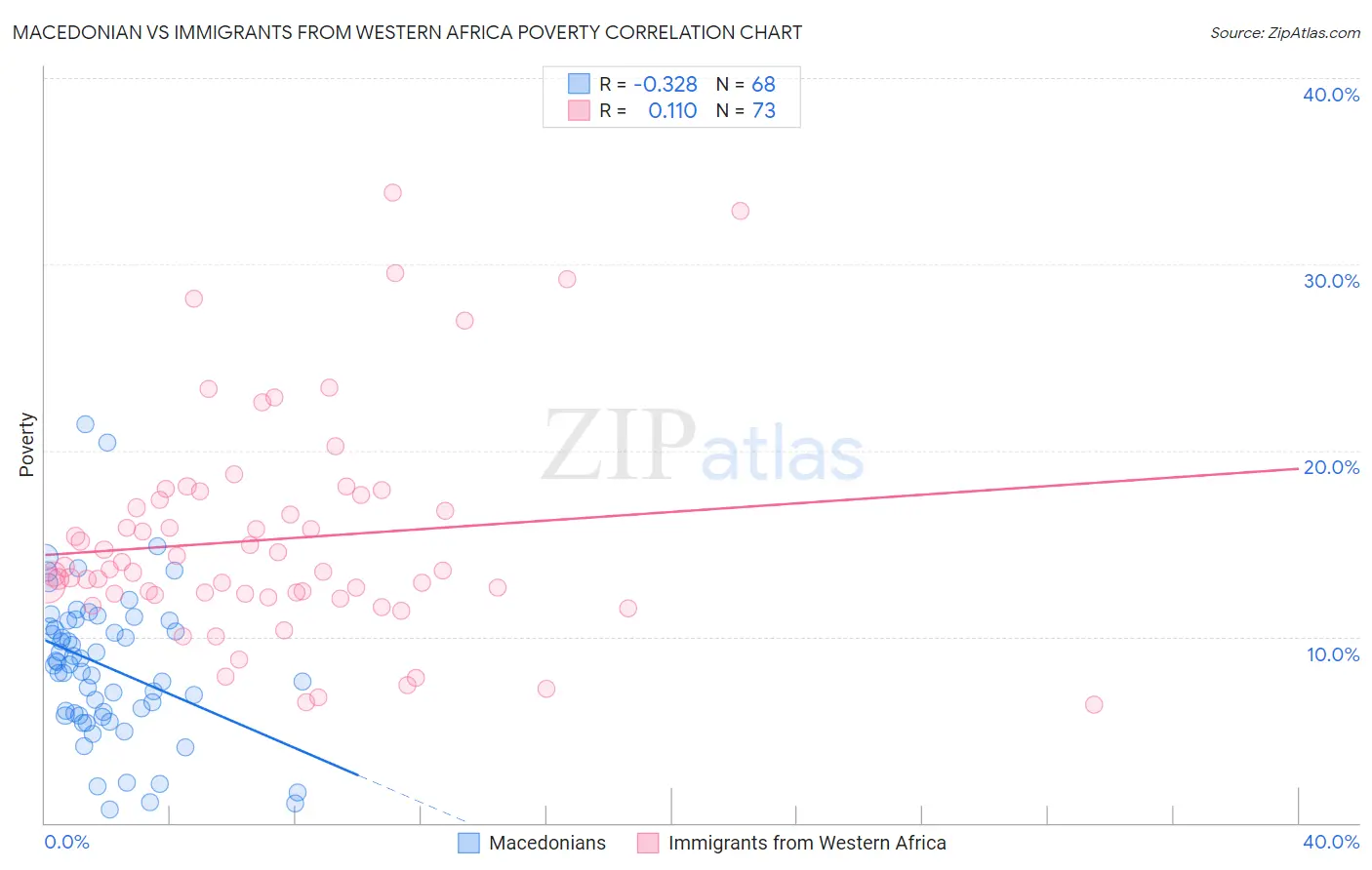 Macedonian vs Immigrants from Western Africa Poverty
