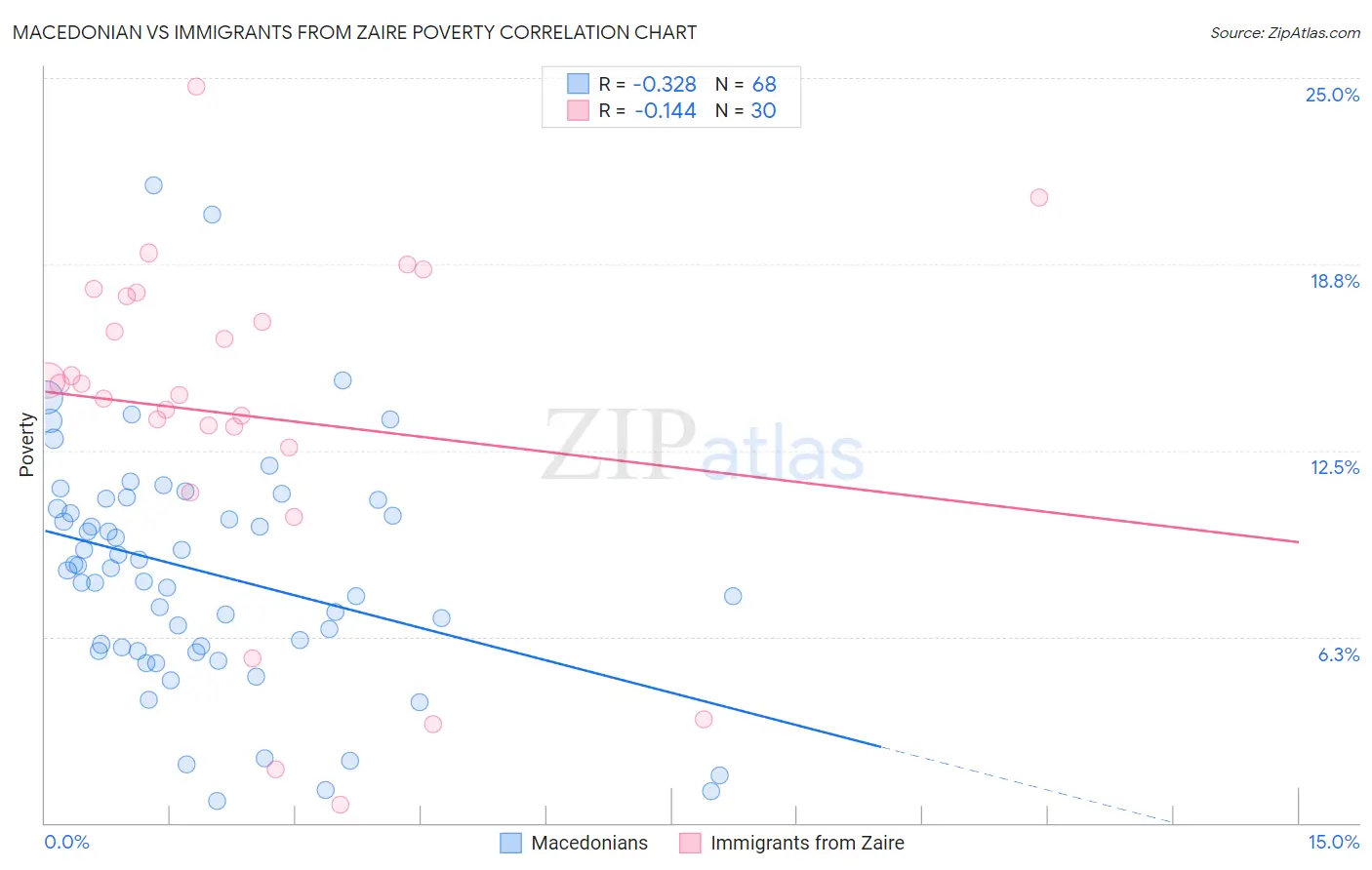 Macedonian vs Immigrants from Zaire Poverty