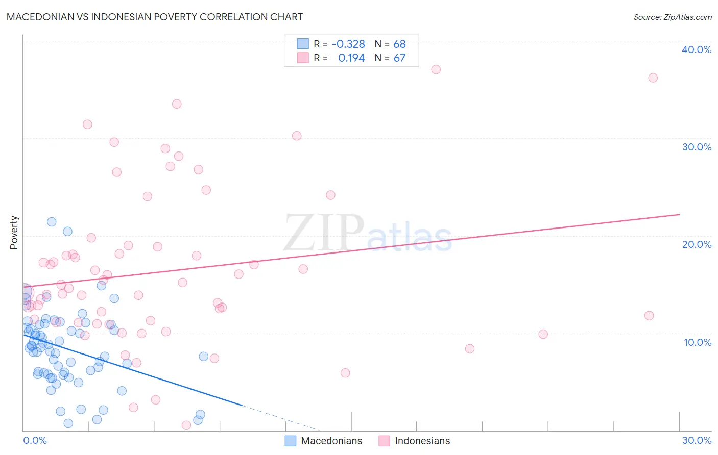 Macedonian vs Indonesian Poverty