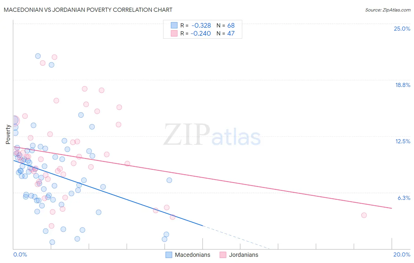 Macedonian vs Jordanian Poverty
