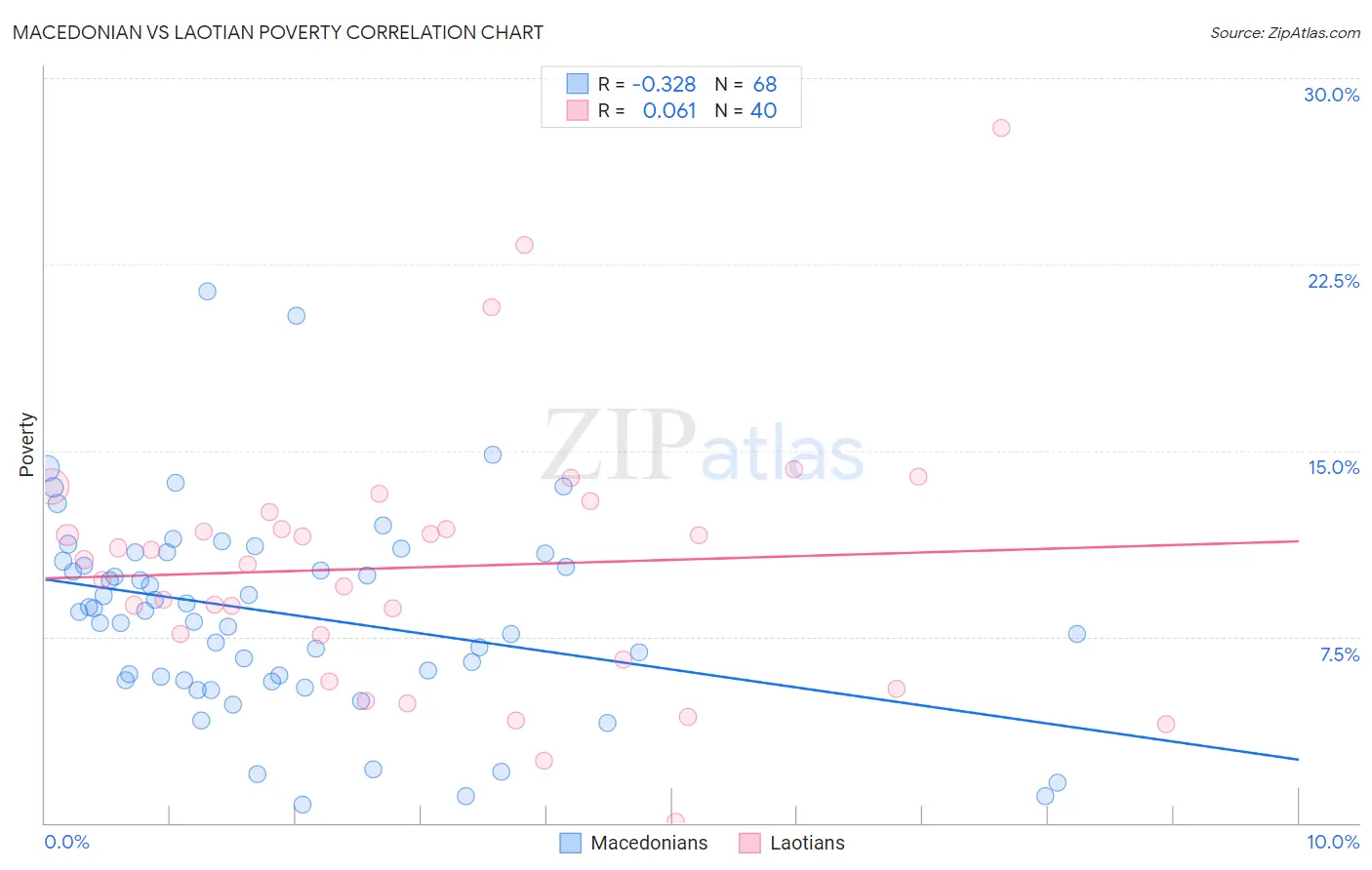 Macedonian vs Laotian Poverty