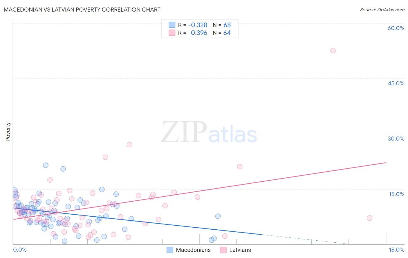 Macedonian vs Latvian Poverty