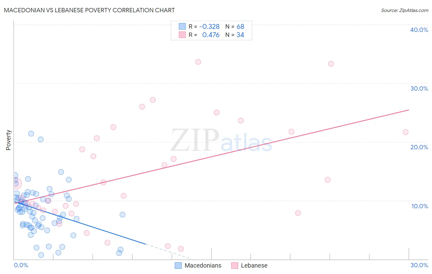 Macedonian vs Lebanese Poverty