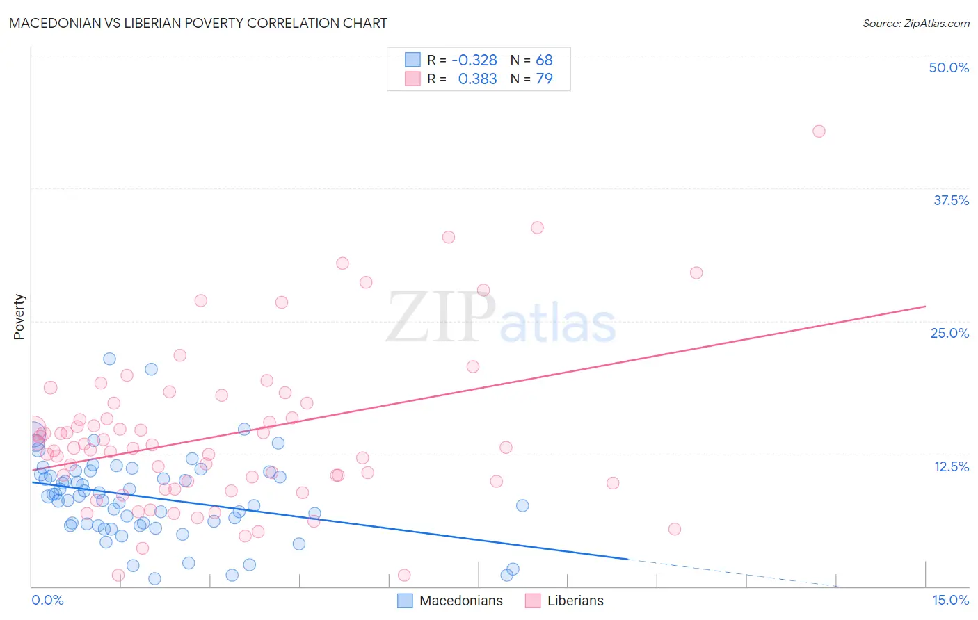 Macedonian vs Liberian Poverty