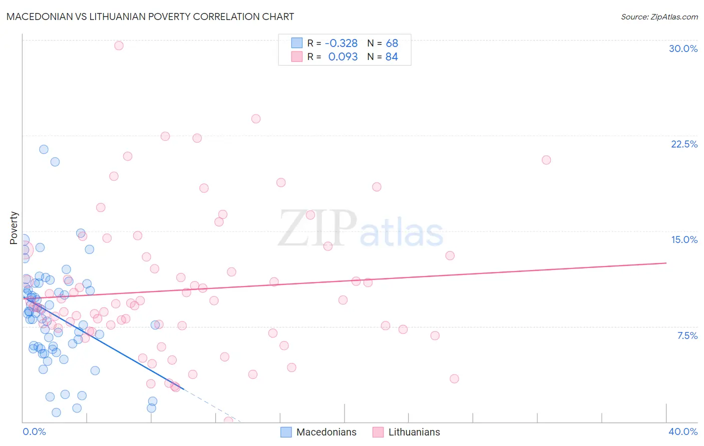 Macedonian vs Lithuanian Poverty