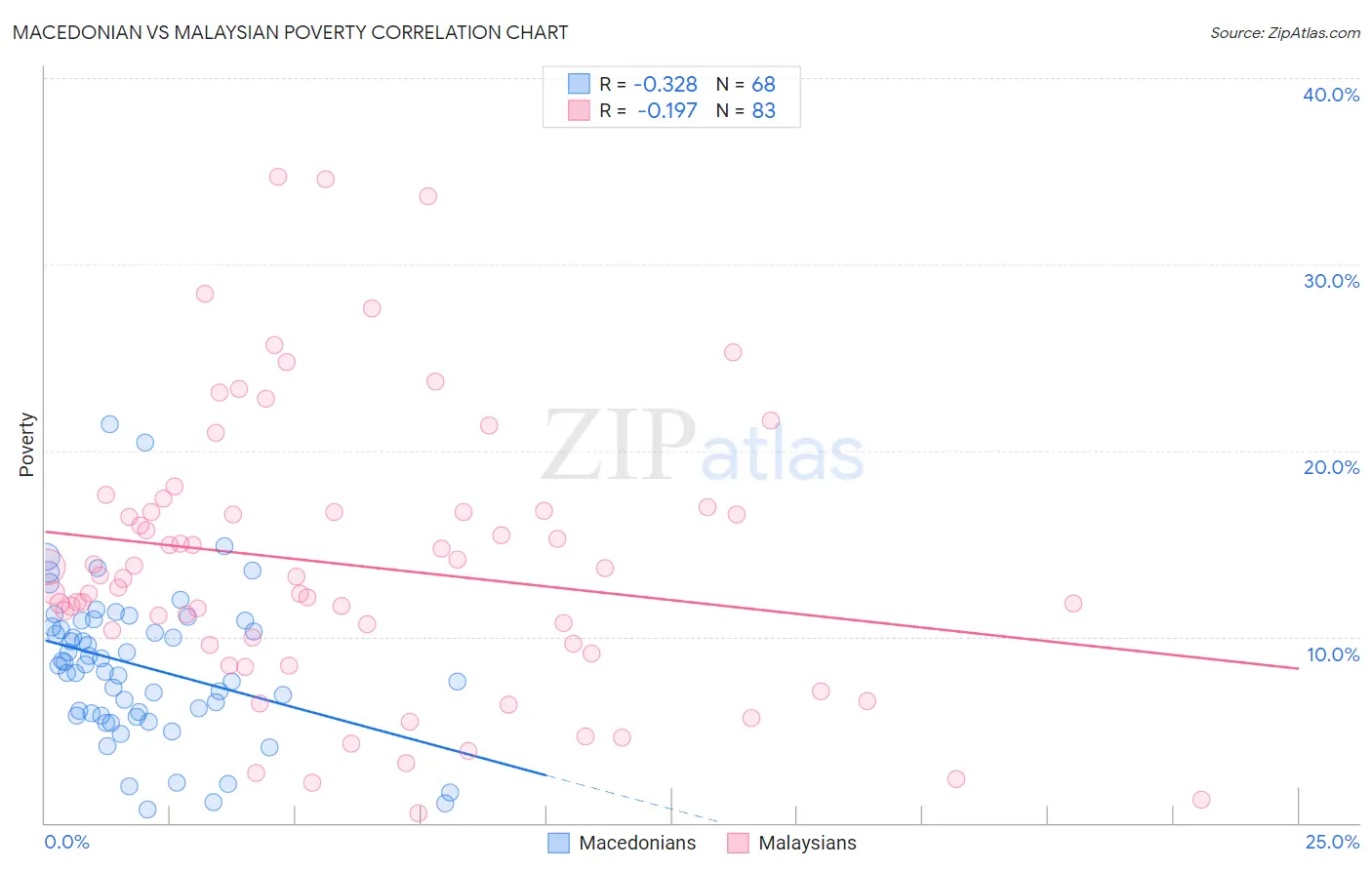 Macedonian vs Malaysian Poverty