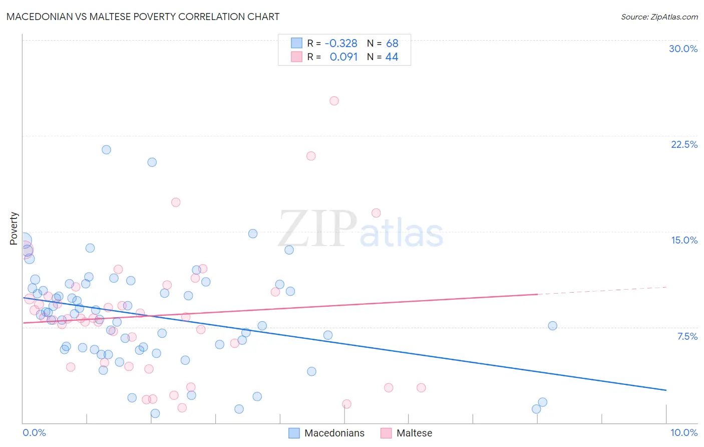 Macedonian vs Maltese Poverty