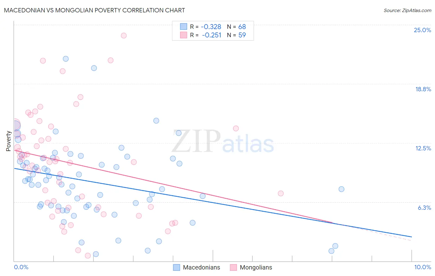 Macedonian vs Mongolian Poverty
