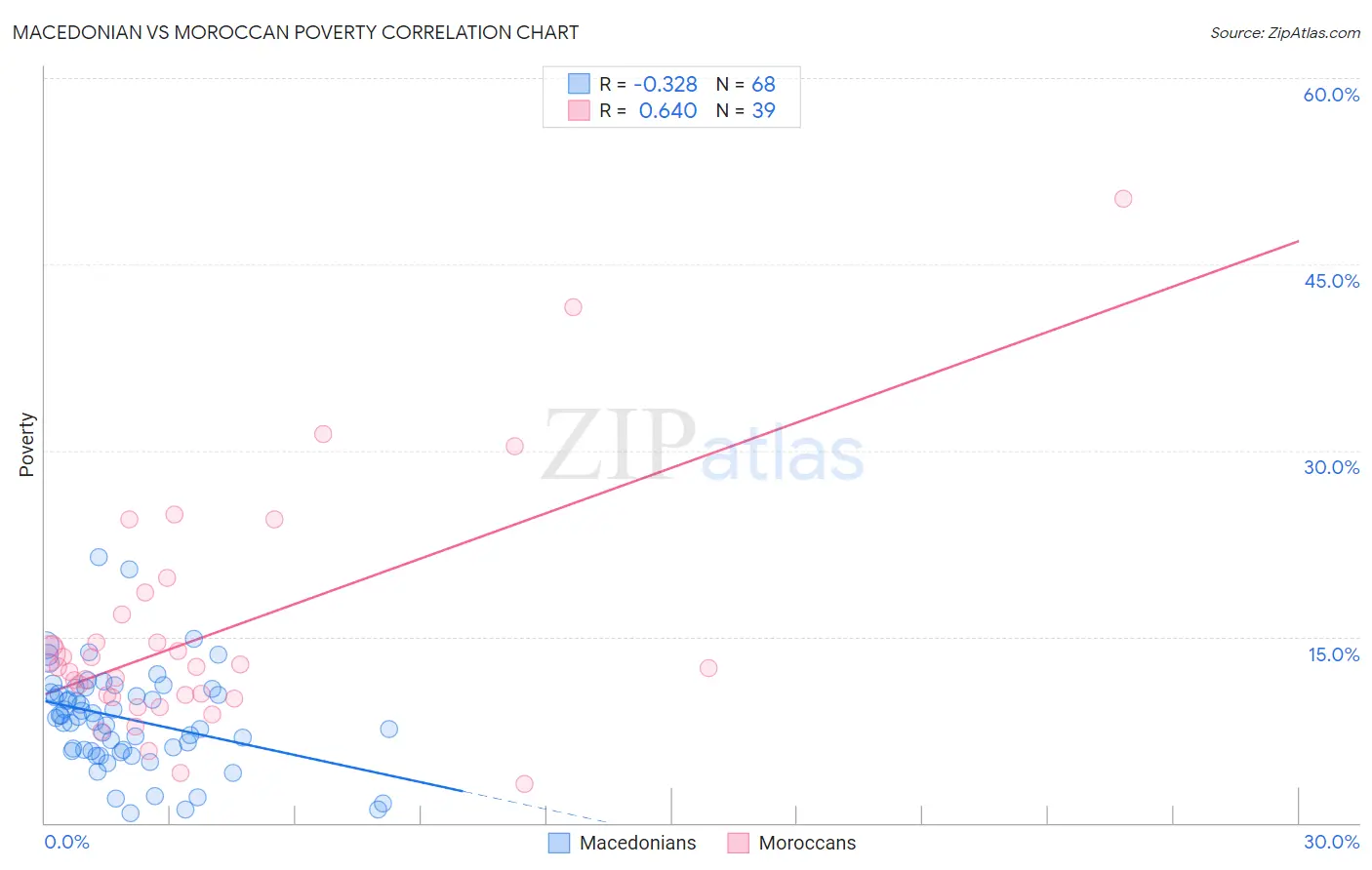 Macedonian vs Moroccan Poverty
