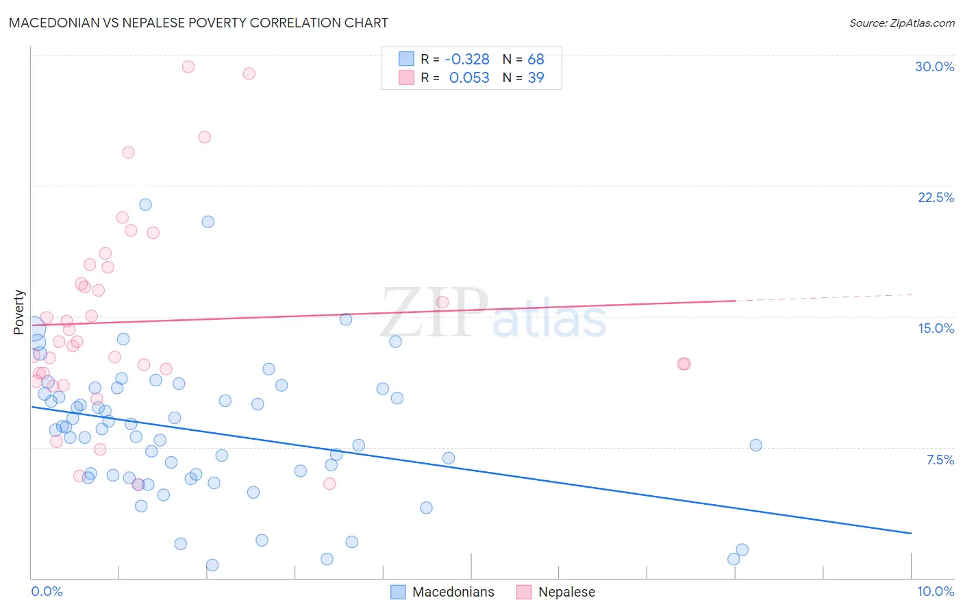 Macedonian vs Nepalese Poverty